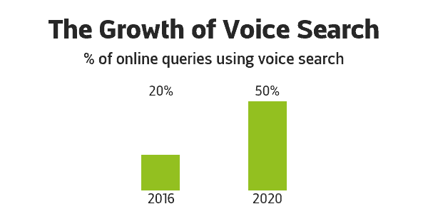 Graph showing importance of Voice Search optimisation