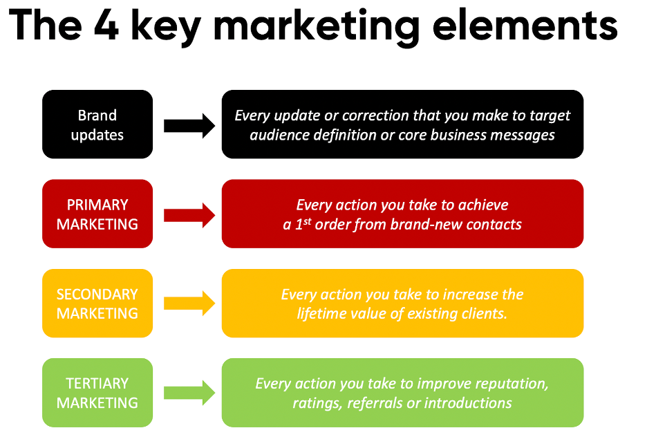 4 columns explaining that the 4 key marketing elements are brand updates, primary marketing, secondary marketing and tertiary markeitng.